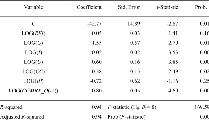 Table 18. Regression output CSRSX.O. 