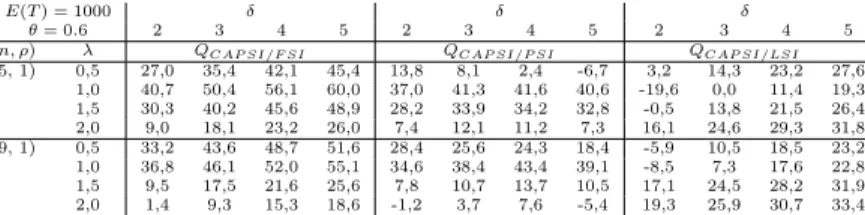Tabela 1: Valores de Q CAP SI/M B , em fun¸c˜ ao de λ, com θ = 0.6.