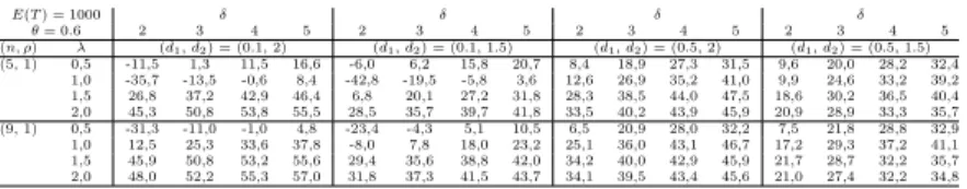 Tabela 3: Valores de Q CAP SI/V SI , em fun¸c˜ ao de λ, com θ = 0.6.