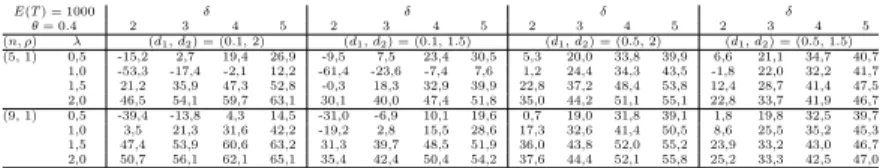 Tabela 4: Valores de Q CAP SI/V SI , em fun¸c˜ ao de λ, com θ = 0.4.