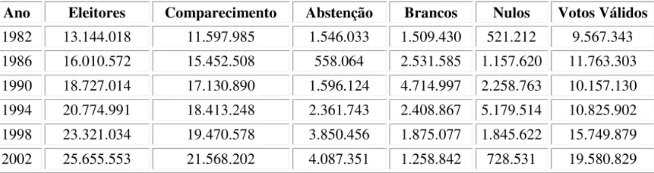 Tabela 01:  Eleitorado, comparecimento, abstenção, votos em branco, votos nulos e votos  válidos no estado de São Paulo nas eleições de 1982 a 2010