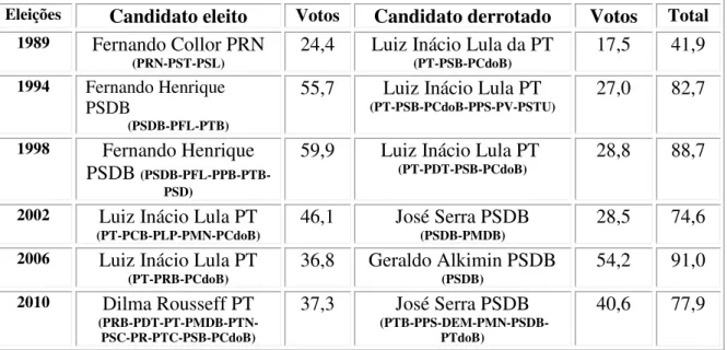 Tabela 04: Presidente da República: votação total dos dois primeiros candidatos / Partido /  Coalizões no 1º Turno* (%)  –  Eleições 1989 a 2010 para presidência