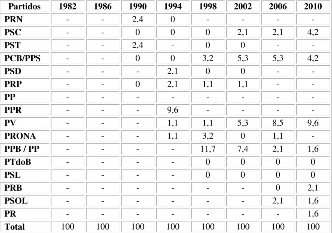 Tabela 06: Percentual do numero de cadeiras conquistadas pelos partidos – Eleições 1982 a  2010 para a ALESP