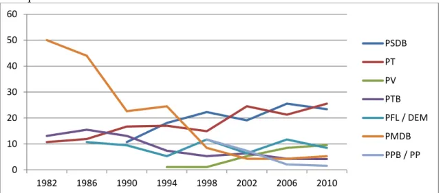 Gráfico 01: Percentual do número de cadeiras conquistadas pelos partidos – Eleições 1982 a  2010 para a ALESP