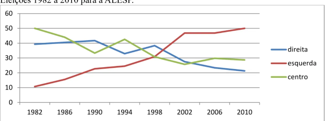 Gráfico 02: Percentual do número de cadeiras conquistadas pelos blocos ideológicos –  Eleições 1982 a 2010 para a ALESP.