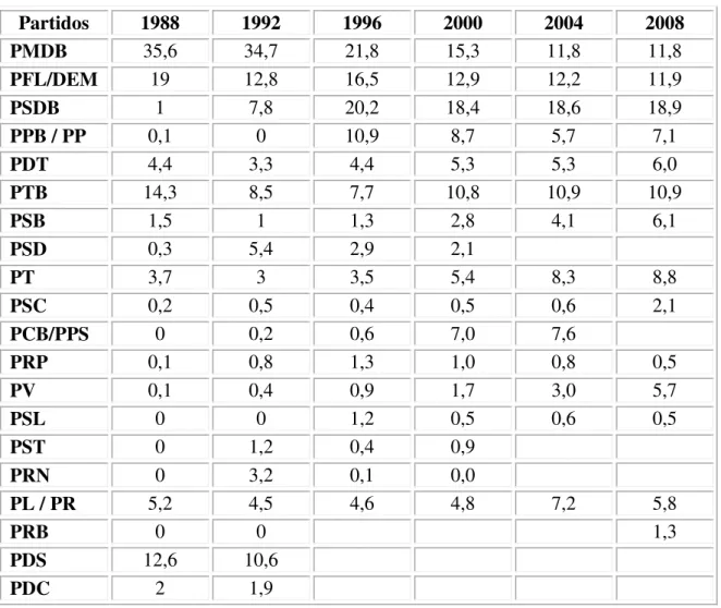 Tabela 10: Percentual do numero de cadeiras nas câmaras municipais conquistadas pelos  partidos – Eleições 1988 a 2008 no estado de São Paulo