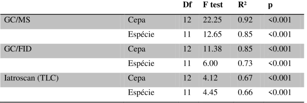 Tabela 1.2 Os resultados da análise de variância multivariada permutacional (PERMANOVA)  comparando  os  perfis  de  ácidos  graxos  de  cepas  e  espécies  de  microalgas  utilizando  três  técnicas analíticas diferentes: cromatografia gasosa com espectro