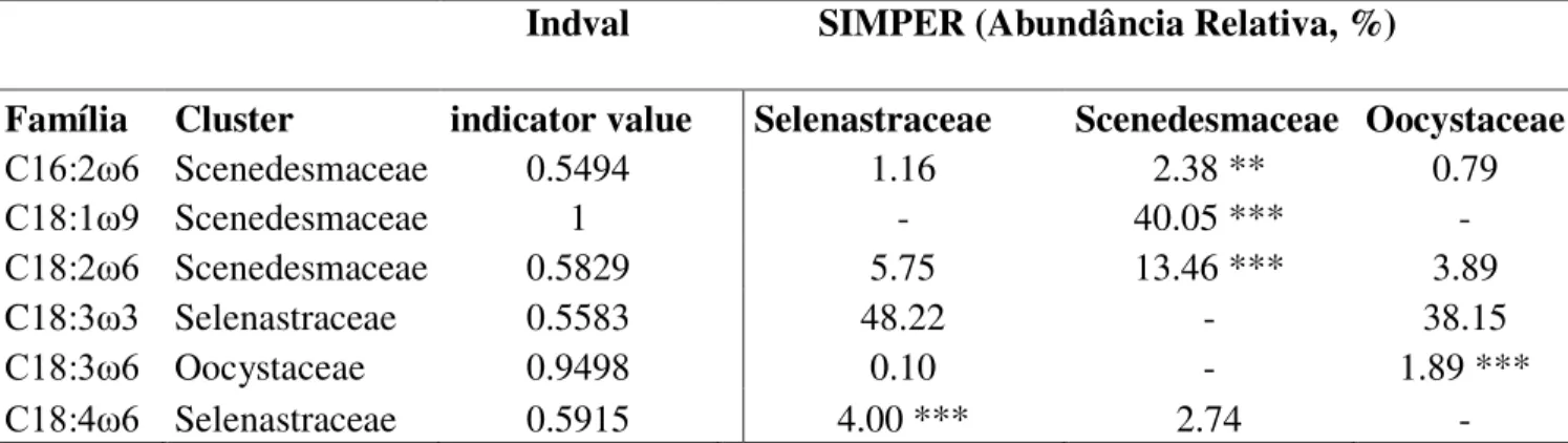 Tabela 1.4 Biomarcadores potenciais (ácidos graxos indicadores) para as famílias estudadas,  como resultado do valor de indicador individual (IndVal, p &lt; 0,001) e análise de percentuais  de similaridade (SIMPER)