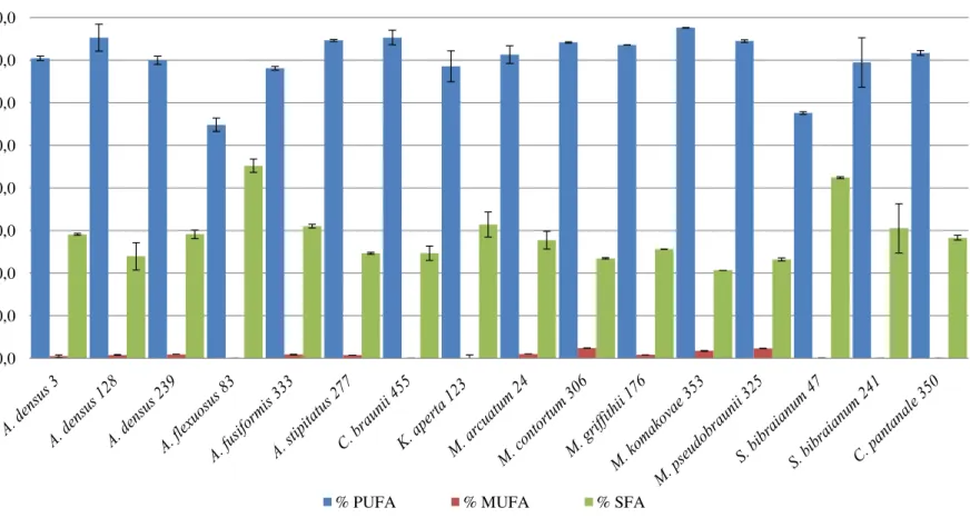 Figura 2-1 Resultado da somatória dos ácidos graxos (%) por  grau de insaturação: ácidos graxos poli-insaturados (PUFA),  ácidos graxos monossaturados (MUFA) e ácidos graxos saturados (SFA) das cepas de Selenastraceae