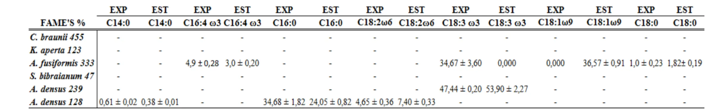 Tabela 2-4: Perfil dos ácidos graxos que apresentaram ou não diferenças significativas de concentração entre as fases de cultivo exponencial e estacionária  de  microalgas  pertencentes  à  família  Selenastraceae  cultivadas  nas  fases:  exponencial  (EX