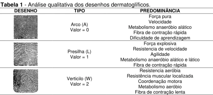 Tabela 1 - Análise qualitativa dos desenhos dermatoglíficos. 