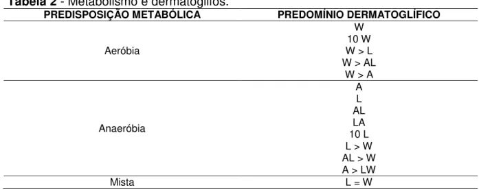 Tabela 2 - Metabolismo e dermatoglifos. 