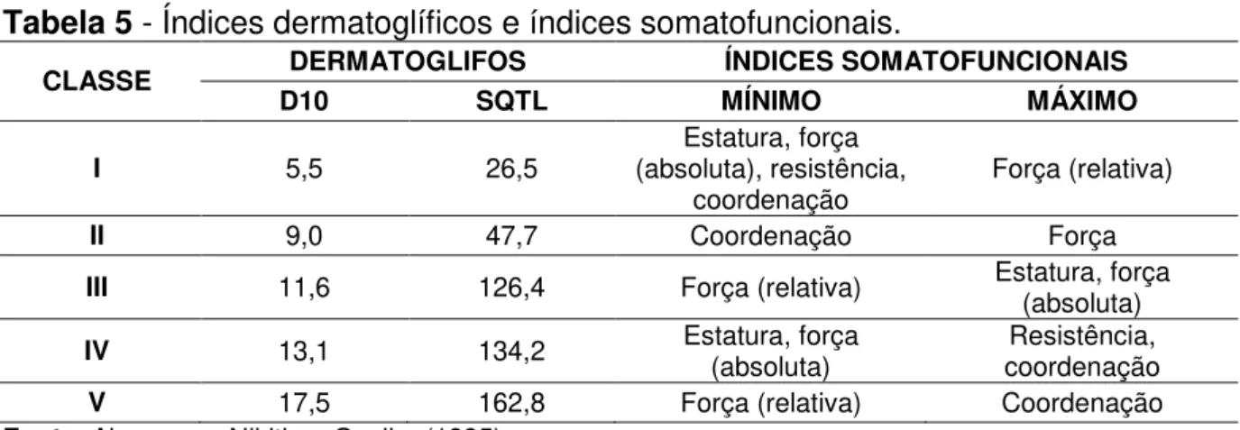 Tabela 5 - Índices dermatoglíficos e índices somatofuncionais. 