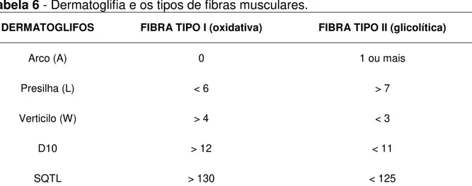 Tabela 6 - Dermatoglifia e os tipos de fibras musculares. 