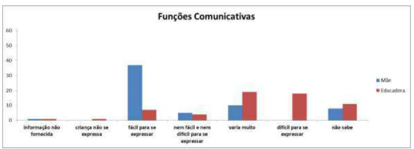 Gráfico 4 - Comparação entre respostas da mãe e educadora de Francine referente às funções comunicativas  investigadas no Checklist 3