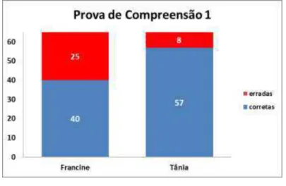Gráfico 6 - Comparação dos dados obtidos na Tarefa de Compreensão – Um símbolo gráfico e quatro figuras  realizada por Francine e Tânia