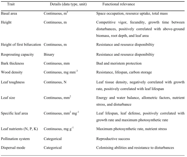 Table 1. Plant traits used to calculate functional originality and their functional relevance (see Cornelissen et  al