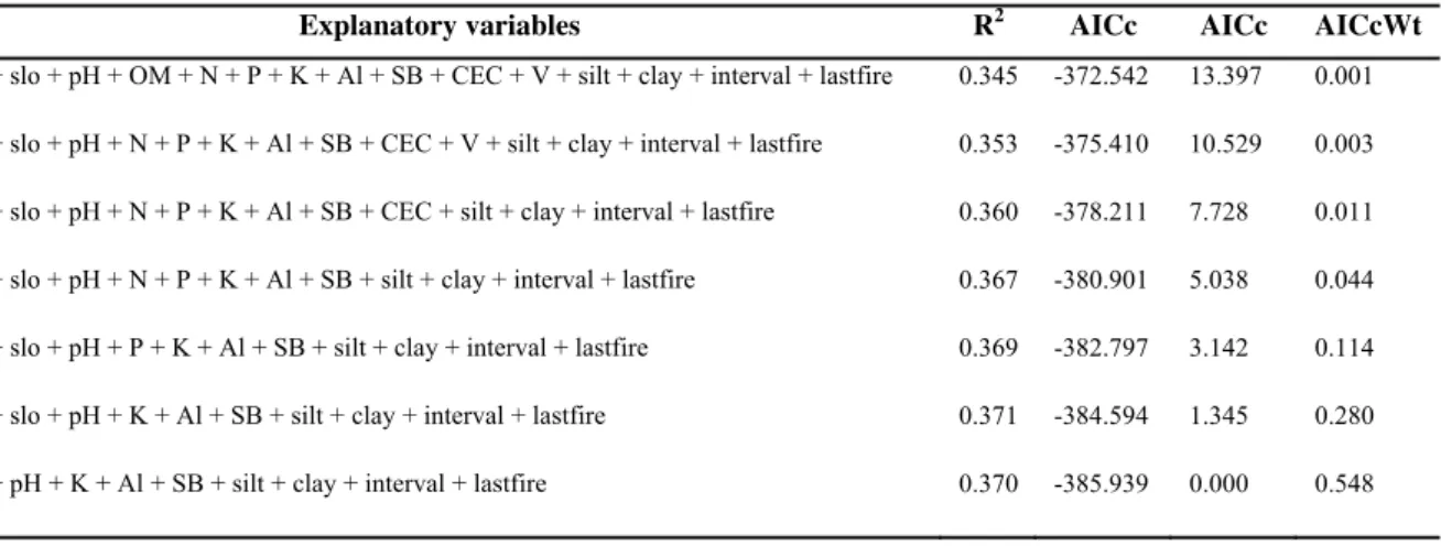 Table 2. Values calculated for the model selection of multiple regression analysis, using phylogenetic  originality per plot as response variable and soil, topography, and fire history as explanatory variables