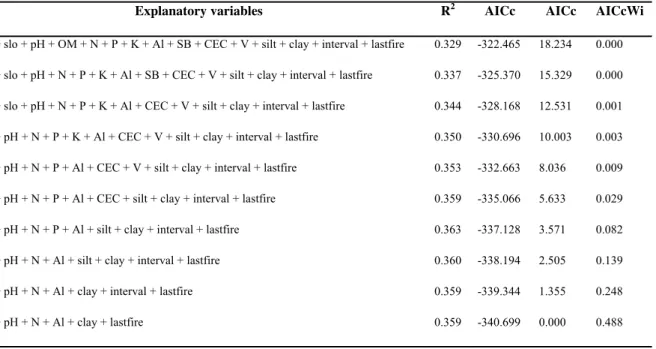 Table 3. Values calculated for the model selection of multiple regression analysis, using functional originality  per plot as response variable and soil, topography, and fire history as explanatory variables