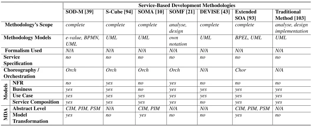 Table 3: Methodologies’ Analysis.