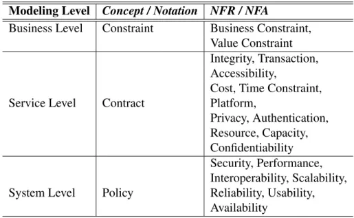 Table 4: Non-Functional Requirements Classification.