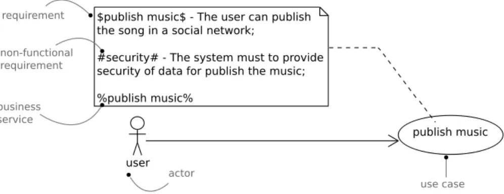 Figure 11: Non-functional Requirement Representation.
