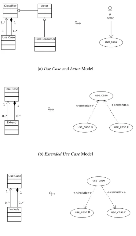 Figure 16: π-UseCase Model Representation.