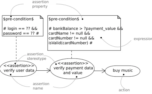 Figure 19: Assertion Representation.