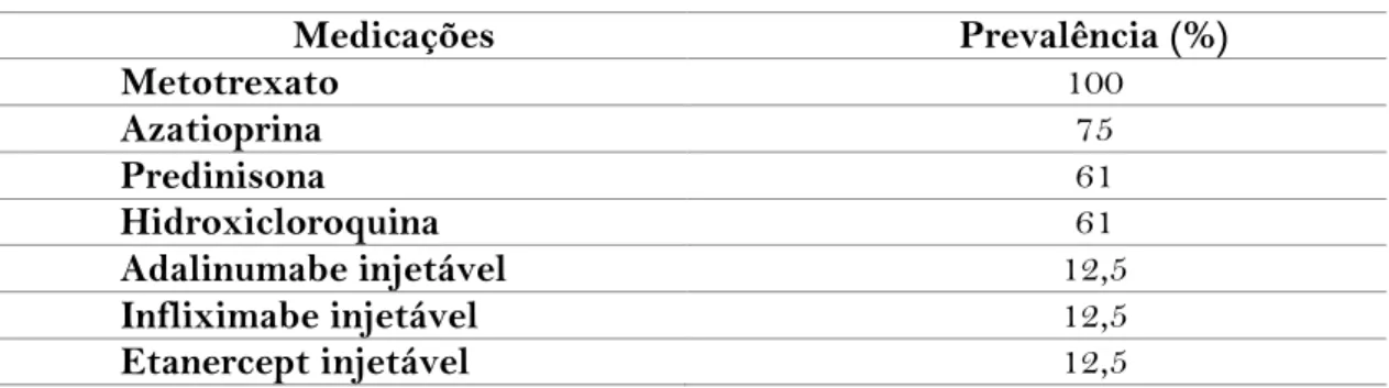 Tabela 4. Prevalência das medicações utilizadas nos pacientes portadores de  doenças autoimunes e em uso de imunossupressores a longo prazo