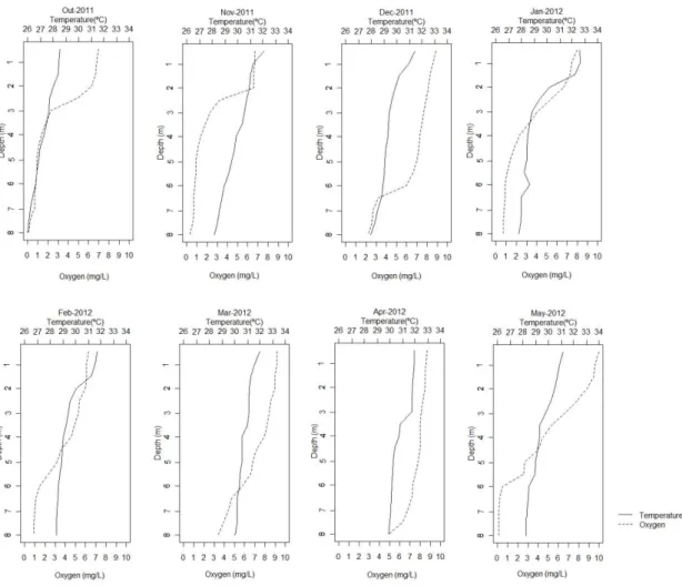 Fig.  2:  Perfil  vertical  da  temperatura  ( o C)  e  oxigênio  dissolvido  (mg  .  L  -1 )  no  reservatório  Pau  dos  Ferros  durante o estudo