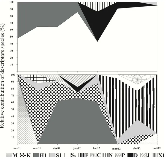 Fig. 7- Biomassa relativa dos grupos funcionais do fitoplâncton (Reynolds et al 2002) no período de outubro de  2011 a maio de 2012 nos reservatórios de   Pau dos Ferros (A) e Santa Cruz (B)