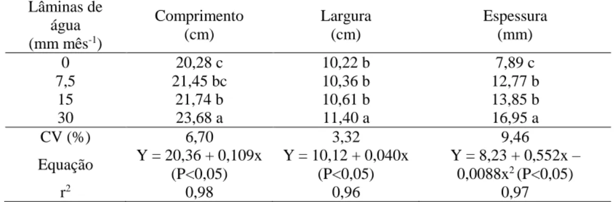 Tabela 7 - Comprimento (cm), largura (cm) e espessura (mm) médios dos cladódios da palma Miúda  aos 12 meses de rebrota em função das lâminas de água salina 