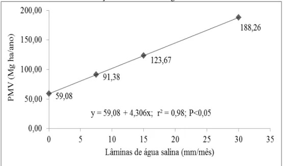 Figura 5 - Produção de matéria verde (PMV) (Mg ha -1  ano -1 ) da palma Miúda aos 12 meses de rebrota 