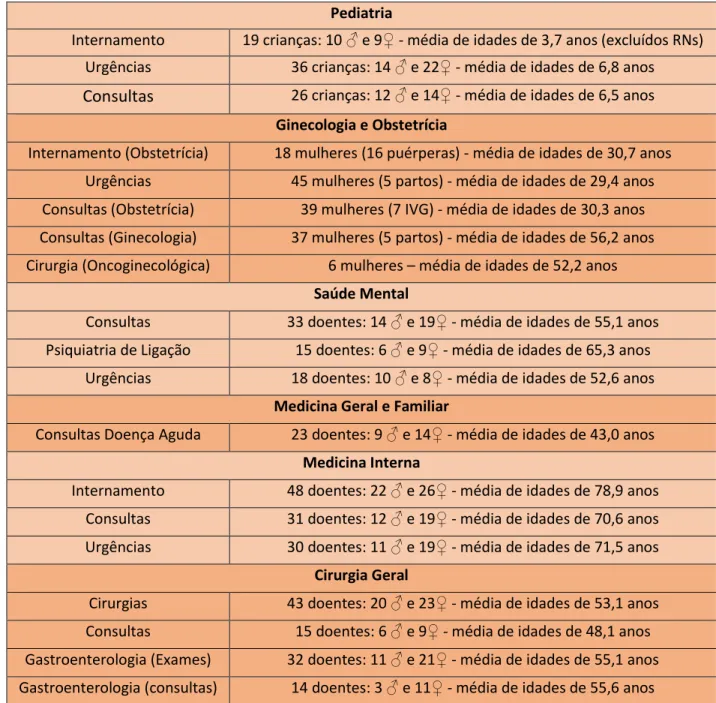 Tabela de Casuística Resumida: 