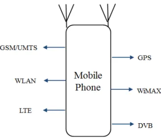 Figure 3 : Example of different standards that need to be supported by a future mobile phone