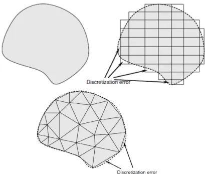 Figure 11 : Discretization error caused by using rectangular or triangular el- el-ements