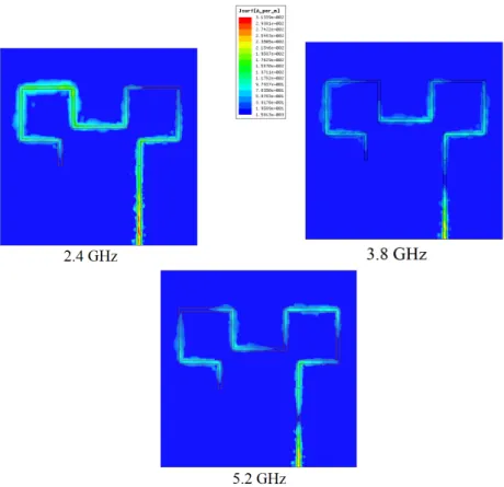 Figure 40 : Simulated surface current distribution of the monopole antenna with the 1 st iteration of Minkowski Island