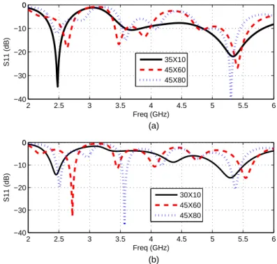 Figure 44 : Simulated S 11 of the proposed antenna: (a) with 1 st iteration Minkowski Island and (b) with 2 nd iteration Minkowski Island on ground planes of different size