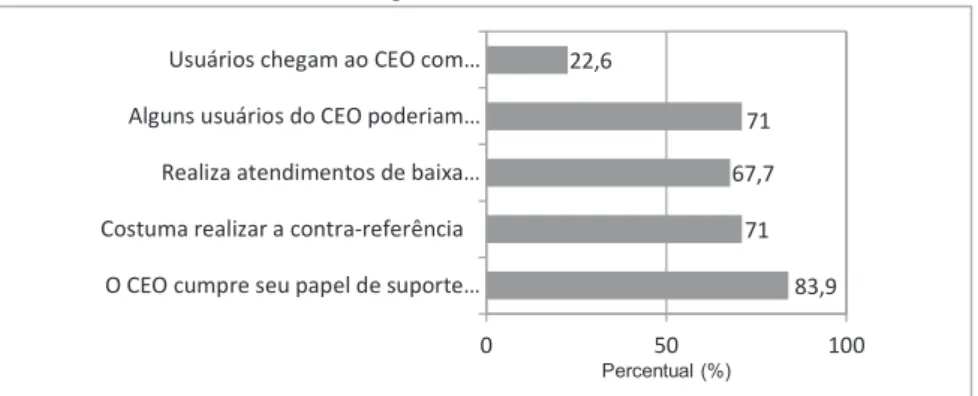 Figura 2 . Distribuição percentual sobre aspectos da referência e contra  referência segundo os dentistas dos CEO