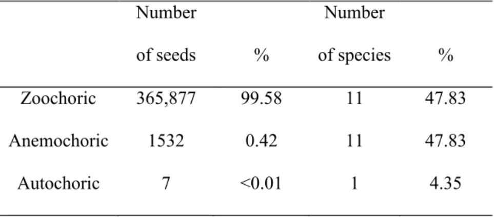 Table 2. Seed  rain  number  of  seeds  and  number  of  species,  according  with  dispersal syndrome