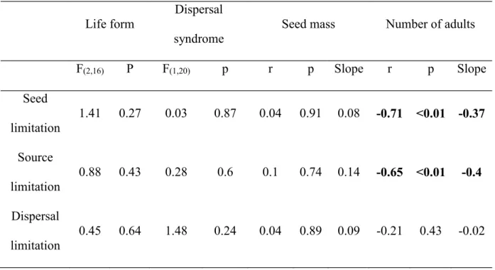 Table  3.  Influence  of  life  form,  dispersal  syndrome,  seed  mass  and  number  of  adults  on seed,  source  and  dispersal  limitation  values  (n=24)