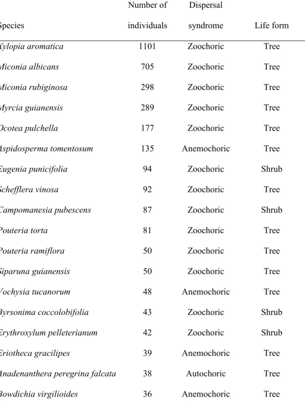 Table S1. Species sampled in the 6,400 m² plot of cerrado sensu stricto and the number of individuals, dispersal syndrome and life form (N=72)