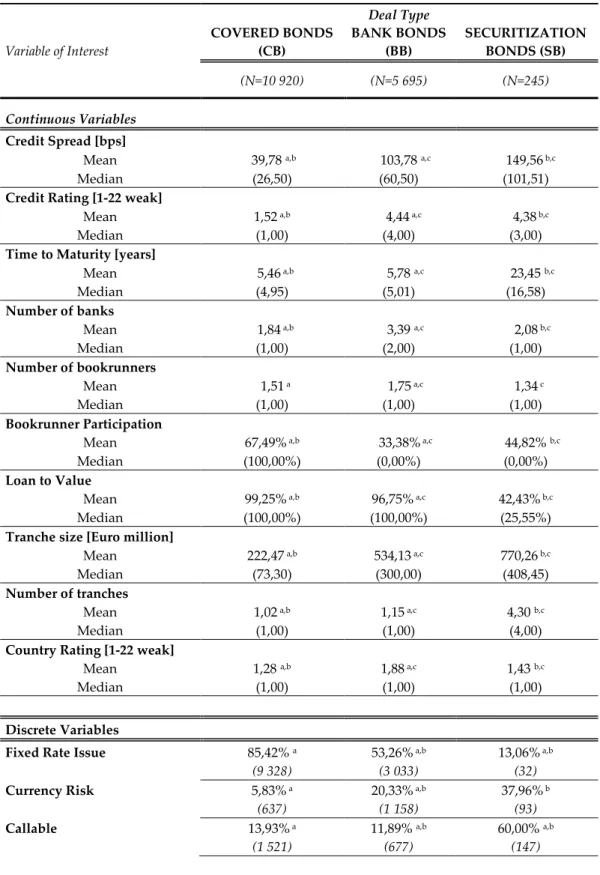 Table 3.1 Descriptive statistics for BB, CB, and SB 