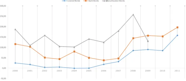 Figure 3.3 Credit Spread over time by deal type 