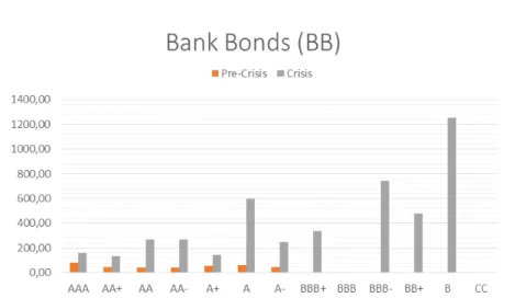 Figure 3.6 Spread by Country Rating, before and after crisis, For BB 