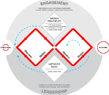 Figure 3. Double Diamond Phases (British Design Council, 2020). 