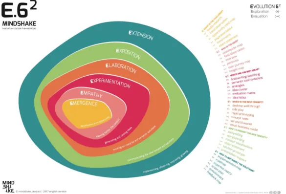 Figure 7. The Evolution 6 Model (Tschimmel, 2018). 