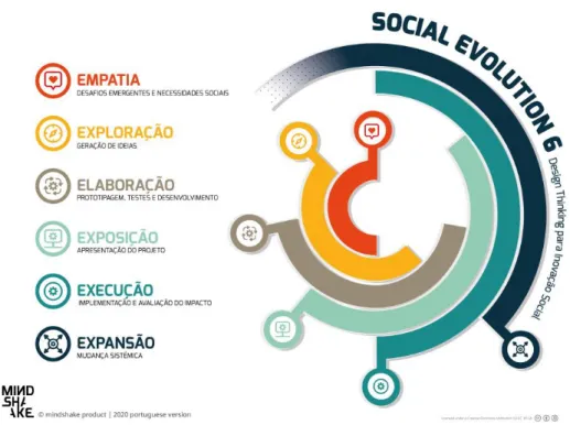 Figure 9. Social Evolution 6 model (Moreira et al., 2020). 