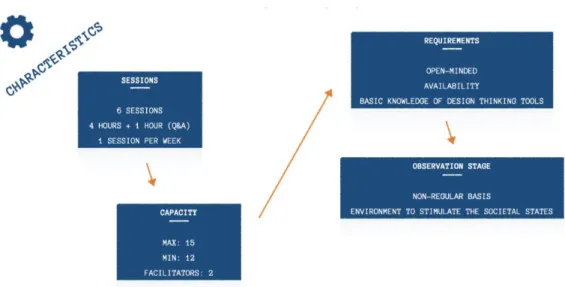Figure 11. SDT Programme – Characteristics (Author, 2020). 