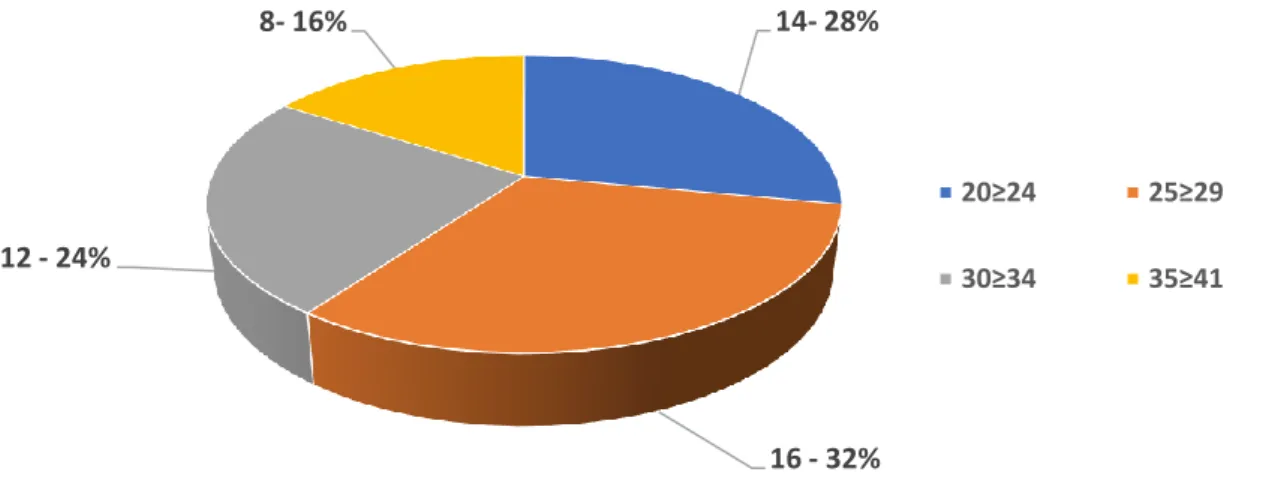 Gráfico 2 - Distribuição dos participantes segundo a idade